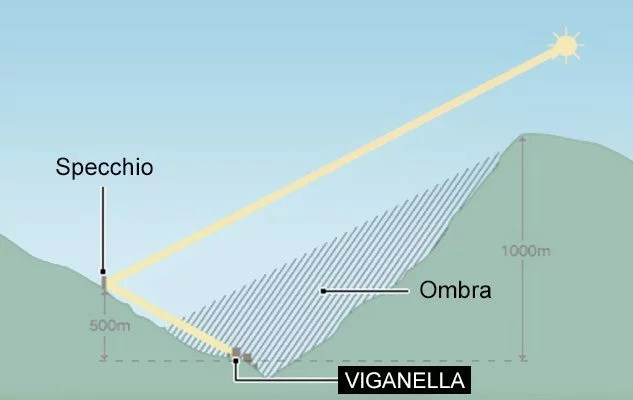 Viganella: il paese senza&nbsp;sole